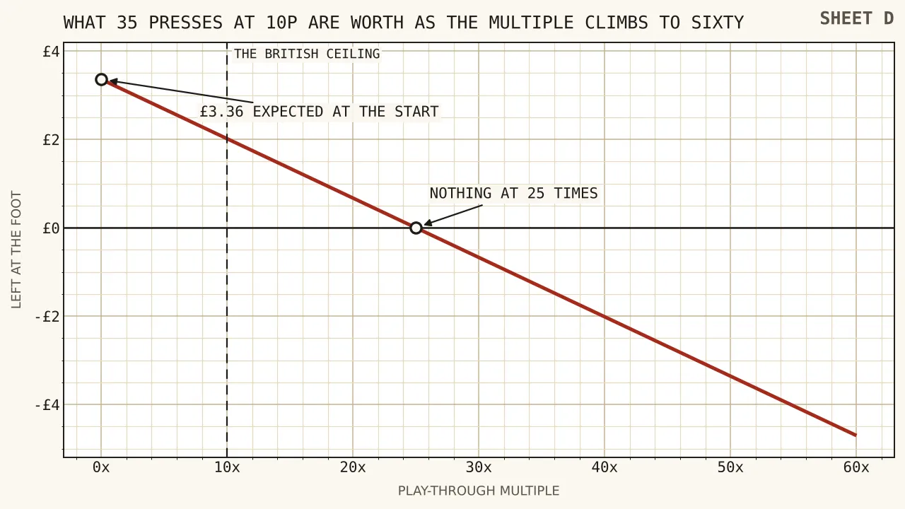 An expected three pounds thirty-six falling in a straight line as the play-through multiple rises, reaching nothing at twenty-five times and a deficit of four pounds seventy at sixty times.