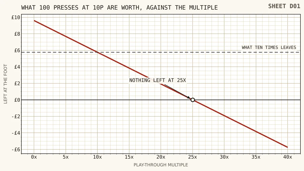 A rising line showing the expected value of counts from five to one thousand presses at ten pence, flattening where a ten pound ceiling cuts across it at about one hundred and four presses.