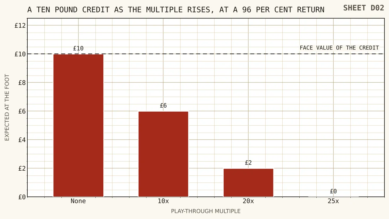 Two stacked bars showing a ten pound credit under a tenfold requirement keeping six pounds, under a twentyfold requirement keeping two pounds, and under twenty-five times keeping nothing.
