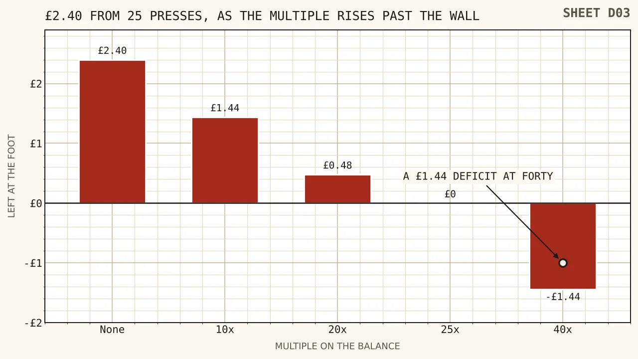 A bar of two pounds forty shrinking across four wagering multiples, reaching one pound forty-four at tenfold, forty-eight pence at twentyfold, nothing at twenty-five times and a deficit beyond.