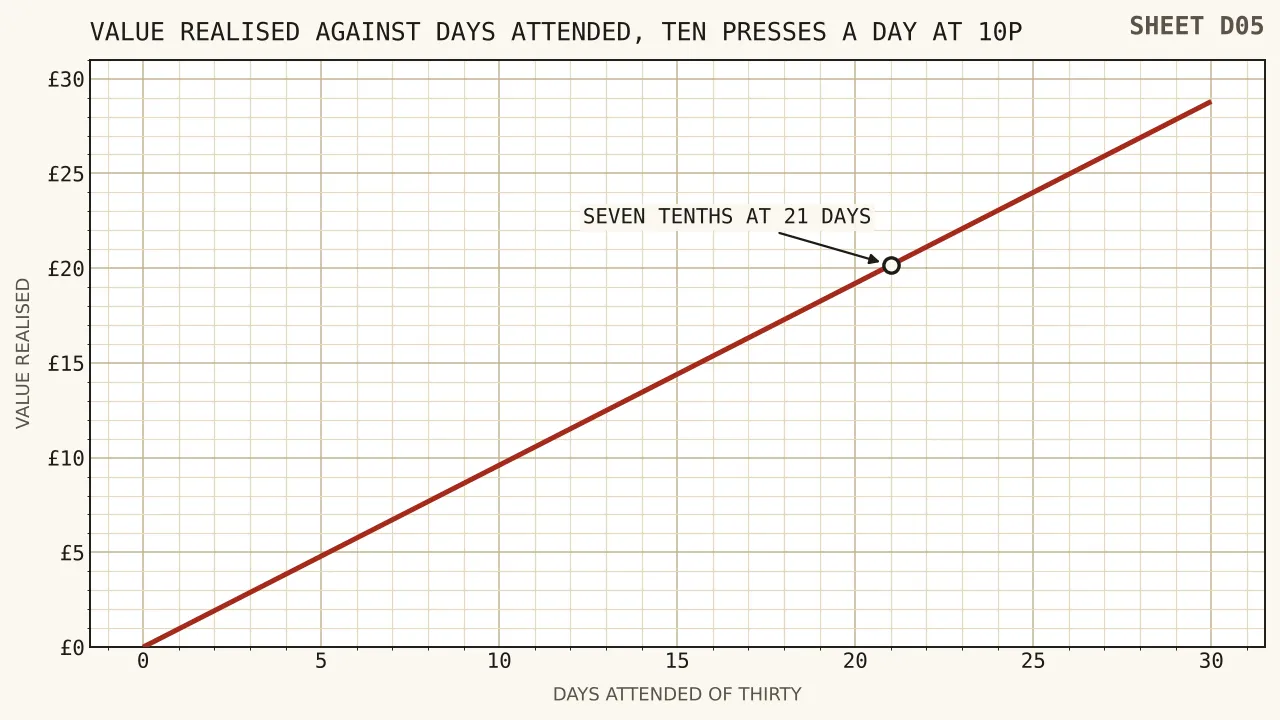 A straight line from zero to twenty-eight pounds eighty as attendance rises from none of thirty days to all of them, with ninety-six pence marked against each day.