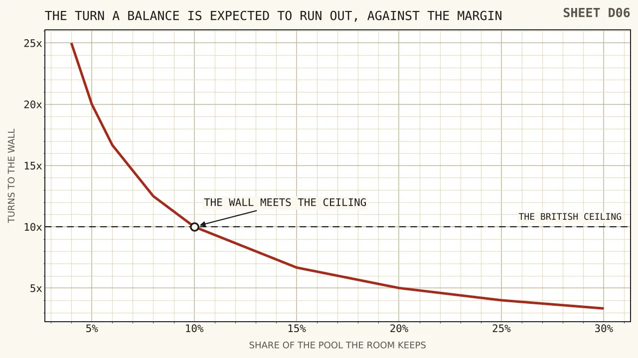 A falling curve showing the wagering multiple at which a balance reaches nothing, from twenty-five turns where the room keeps four per cent down to three turns where it keeps thirty per cent.