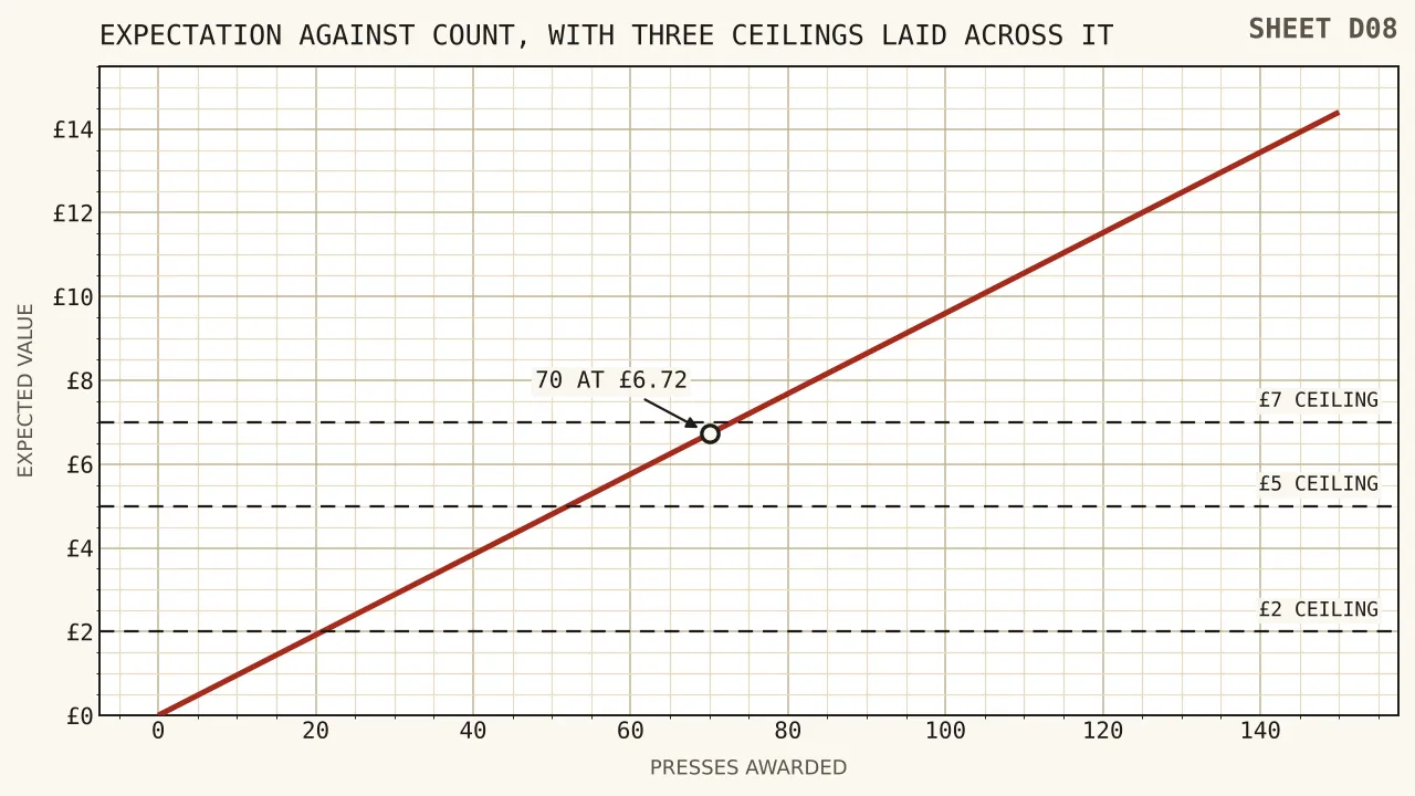 A rising line of expected value against presses from zero to one hundred and fifty at ten pence, with horizontal ceilings at two, five and seven pounds cutting across it at twenty-one, fifty-two and seventy-three presses.