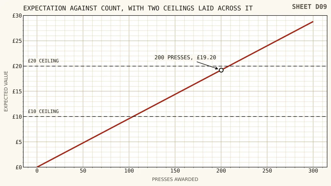 Expected value rising with the count from zero to three hundred presses at ten pence, with a ten pound ceiling flattening it at one hundred and four presses and a twenty pound ceiling meeting it at two hundred and eight.