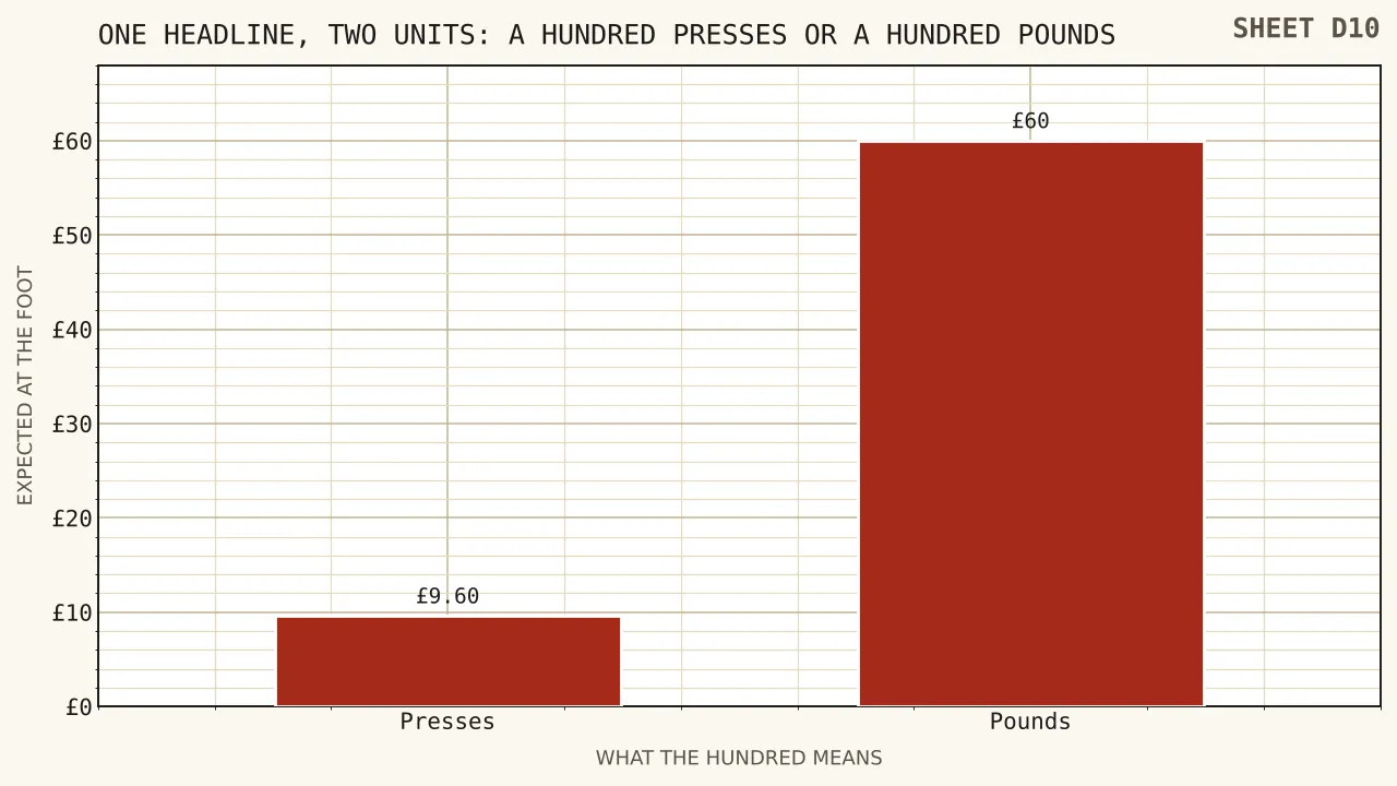 Two bars from one headline, the shorter showing nine pounds sixty for a hundred presses and the taller showing sixty pounds for a hundred pounds of credit at a tenfold requirement.