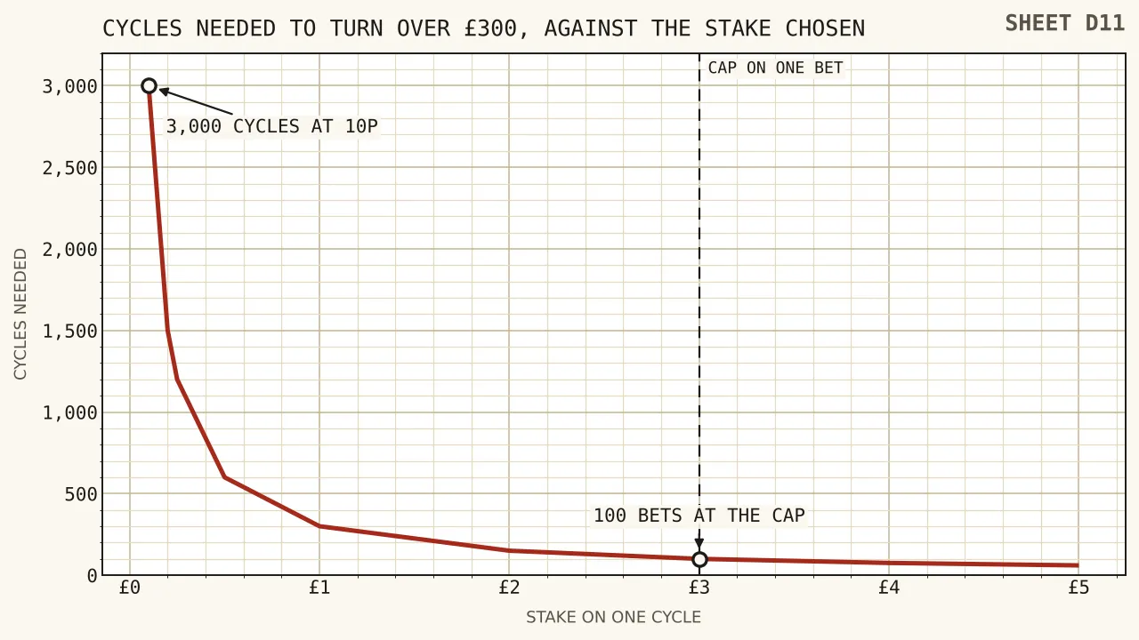 A falling curve of cycles needed against stake per cycle, from three thousand cycles at ten pence down to sixty at five pounds, with a vertical line at three pounds marking the cap.