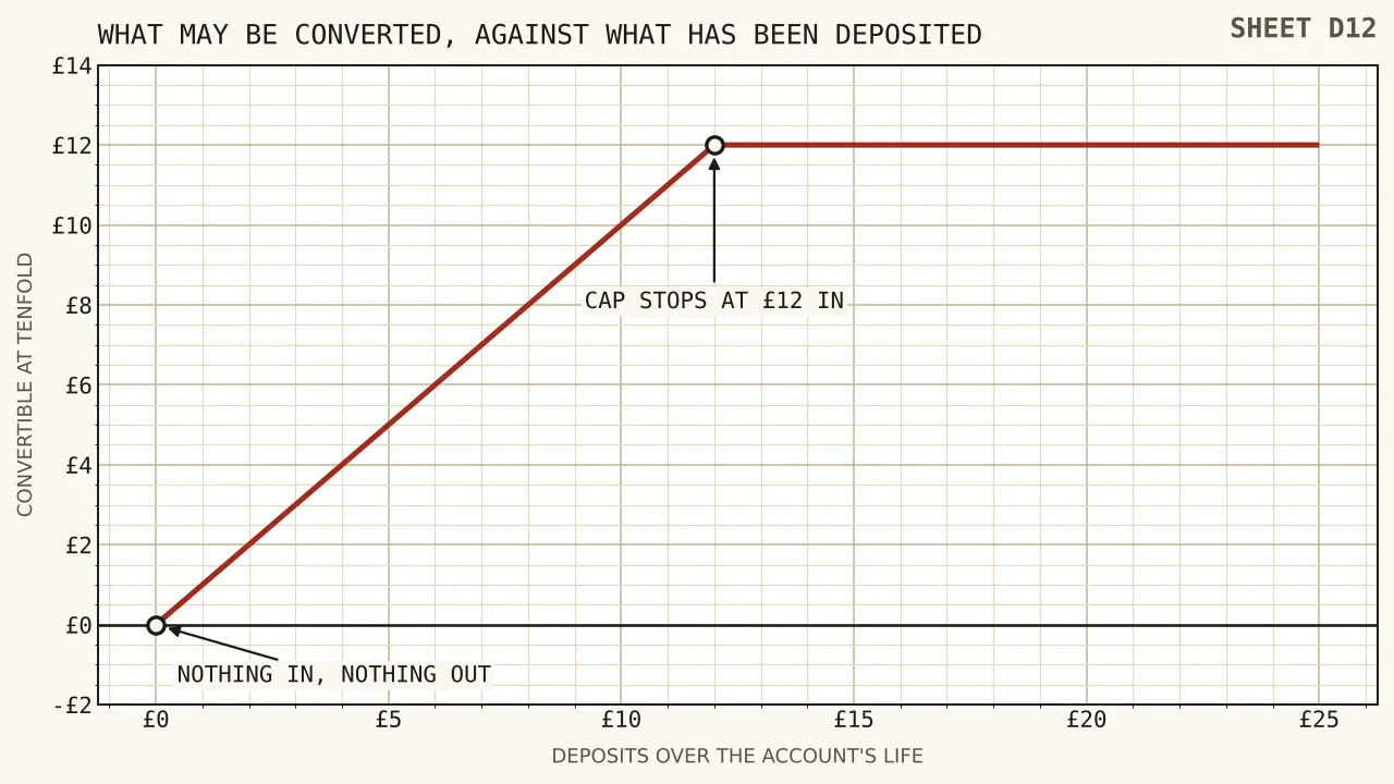 A rising line of convertible value against deposits made, flat at nothing where no deposit has been made and levelling off at twelve pounds once twelve pounds have been deposited.