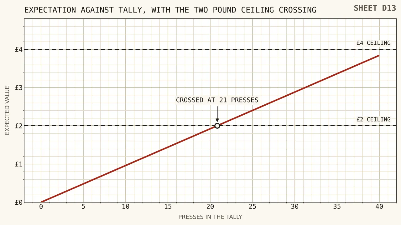A straight line climbing by 9.6 pence a press from zero to forty presses, reaching three pounds eighty-four, with horizontal bars at two pounds and four pounds showing where a ceiling cuts the line and where it does not.