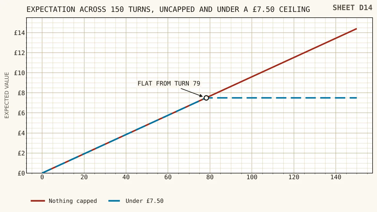 A line rising 9.6 pence a turn across 150 turns to fourteen pounds forty, with a horizontal cut at seven pounds fifty that flattens the line from the seventy-ninth turn onwards.