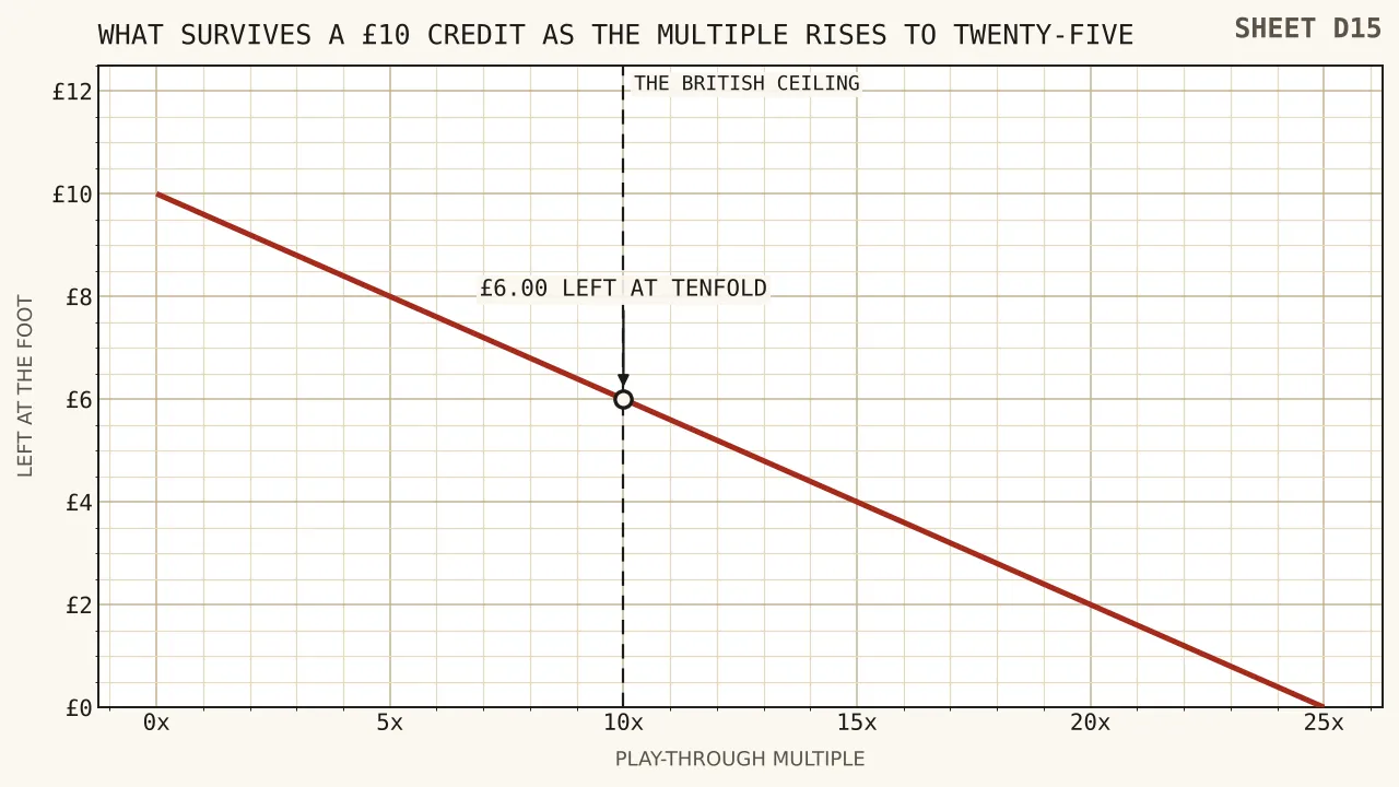A straight line falling from ten pounds at a multiple of zero to nothing at a multiple of twenty-five, losing forty pence per unit of multiple, with the regulated ceiling marked at ten times and six pounds.