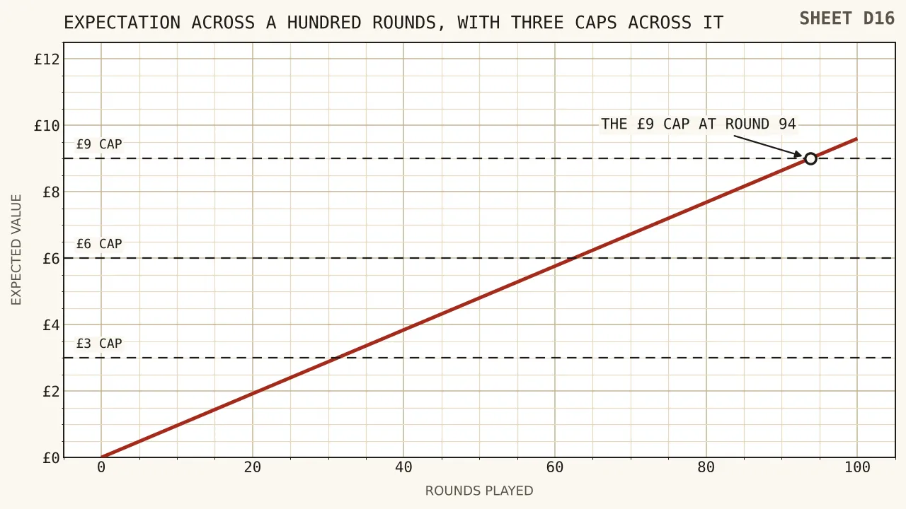 A line climbing 9.6 pence a round to nine pounds sixty at the hundredth round, with three horizontal caps at three, six and nine pounds cutting it at rounds thirty-two, sixty-three and ninety-four.