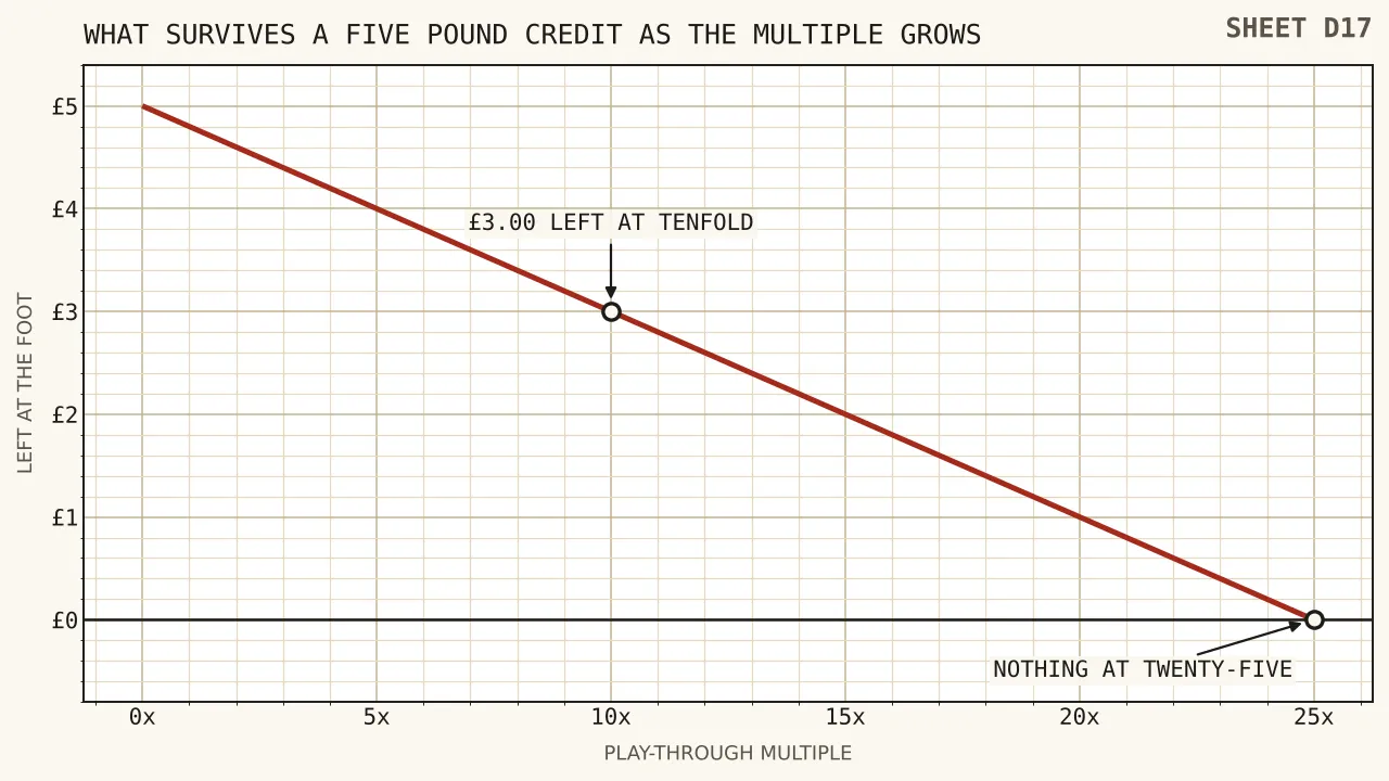 A falling line from five pounds at a multiple of zero to nothing at a multiple of twenty-five, dropping twenty pence per unit of multiple, with the British ceiling marked at ten times and three pounds.
