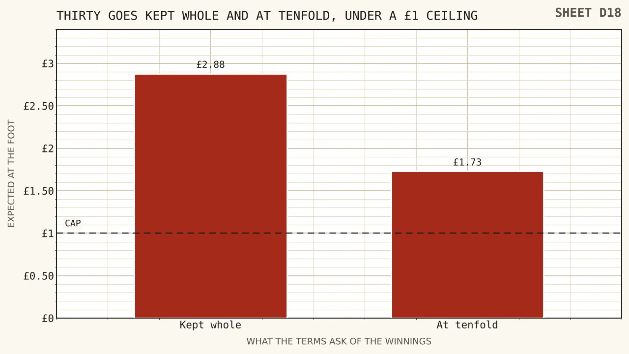 Two bars for thirty goes, one wager-free at two pounds eighty-eight and one at ten times wagering at one pound seventy-three, with a one pound ceiling line cutting the taller bar below the shorter one.
