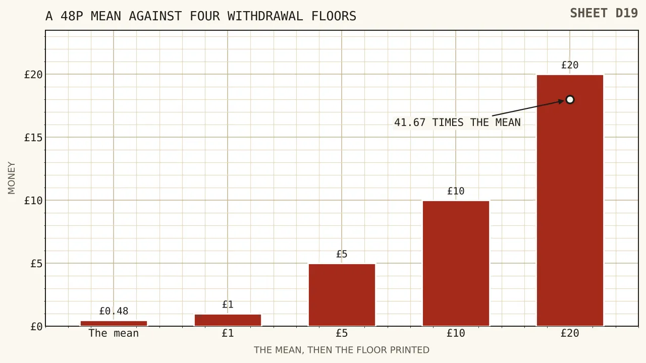 A short bar of forty-eight pence beside four much taller bars at one pound, five pounds, ten pounds and twenty pounds, showing how far a five-pull mean falls below each withdrawal threshold.