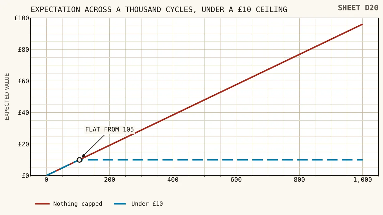 A line rising 9.6 pence a cycle to ninety-six pounds at the thousandth cycle, with a flat ceiling at ten pounds cutting across it at cycle one hundred and five and the remaining line drawn flat.