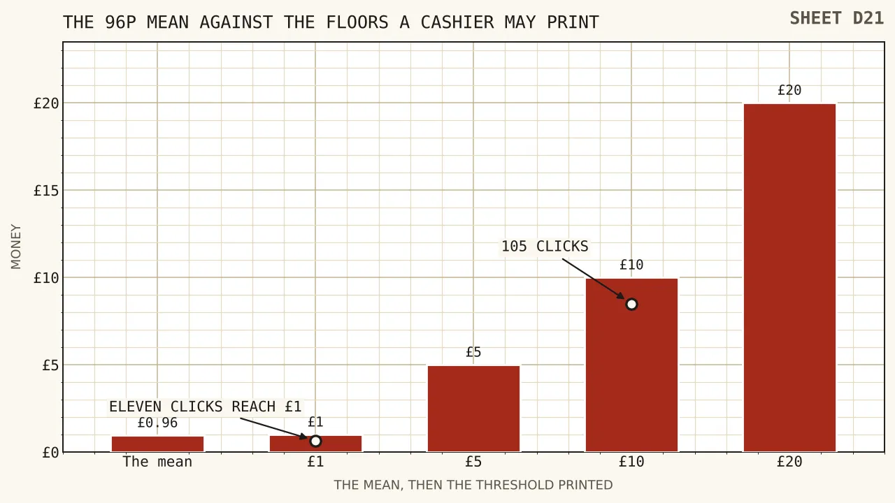 A short bar at ninety-six pence beside taller bars at one pound, five pounds, ten pounds and twenty pounds, with the clicks needed to reach each marked above them as six, eleven, fifty-three, one hundred and five and two hundred and nine.