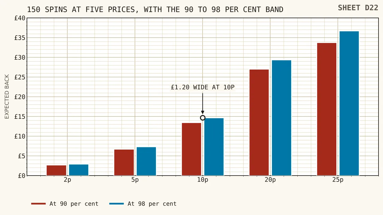A narrow vertical band from thirteen pounds fifty to fourteen pounds seventy for 150 spins at ten pence, drawn beside five much taller columns showing the same tally at two, five, ten, twenty and twenty-five pence a spin.