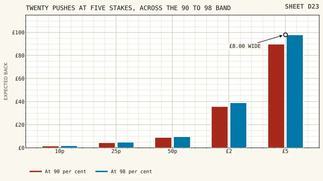 A very narrow band sixteen pence wide at the ten pence stake, drawn beside widening bands at twenty-five pence, fifty pence, two pounds and five pounds, the largest running from eighty-eight pounds to ninety-eight.