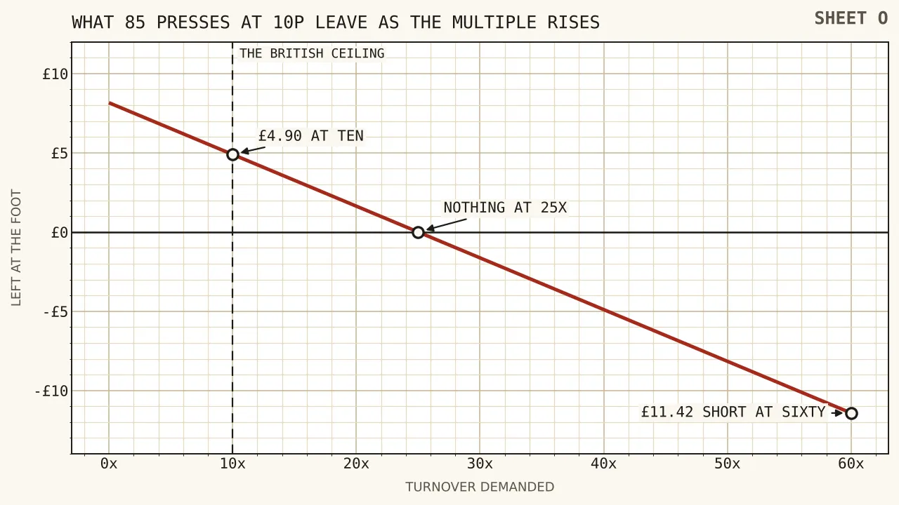 An expected eight pounds sixteen falling as the play-through multiple rises, worth four pounds ninety at the British ceiling of ten, nothing at twenty-five, and eleven pounds forty-two in deficit at sixty times.