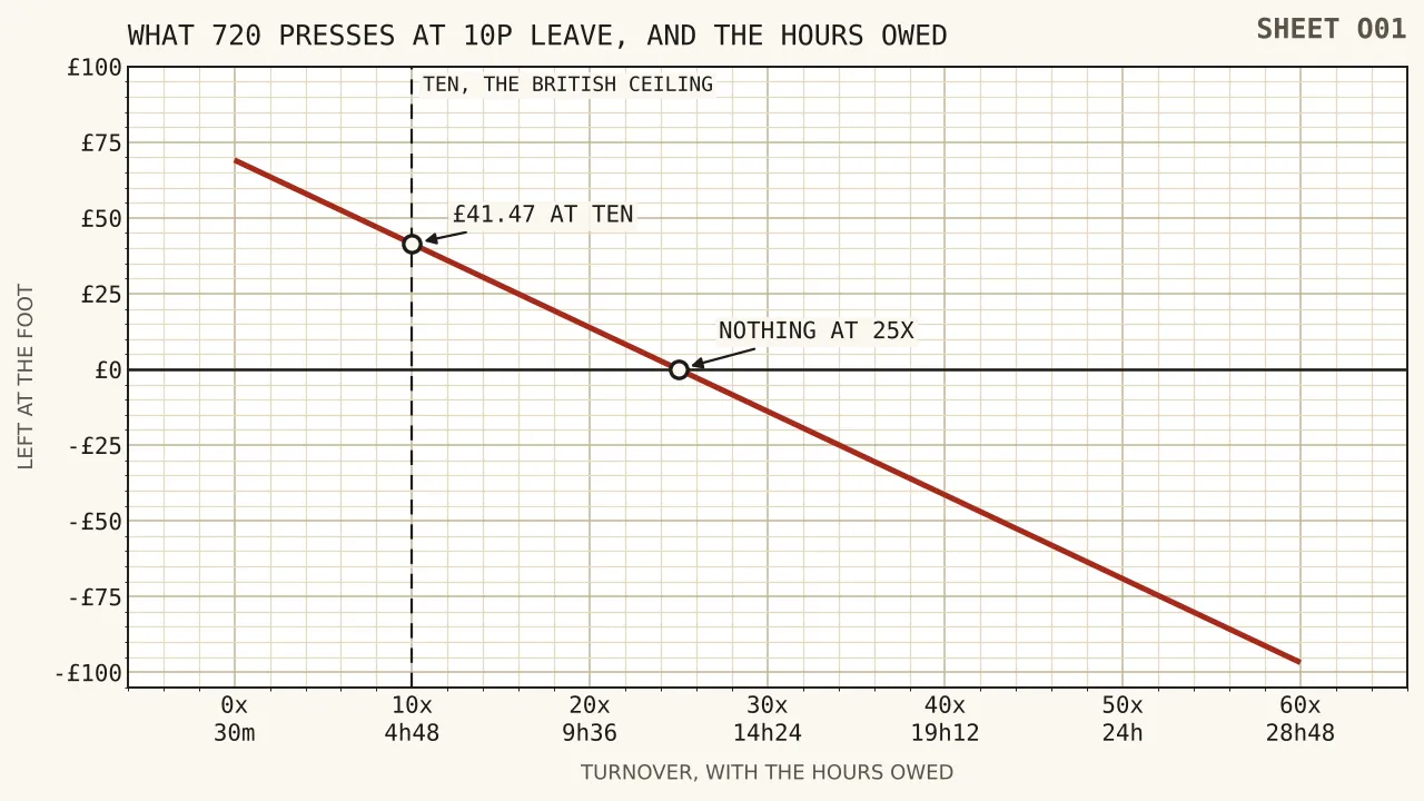A line falling from sixty-nine pounds twelve at no turnover requirement through forty-one pounds forty-seven at ten turnovers, crossing zero at twenty-five and reaching a shortfall of ninety-six pounds seventy-seven at sixty, with pressing hours marked beneath.