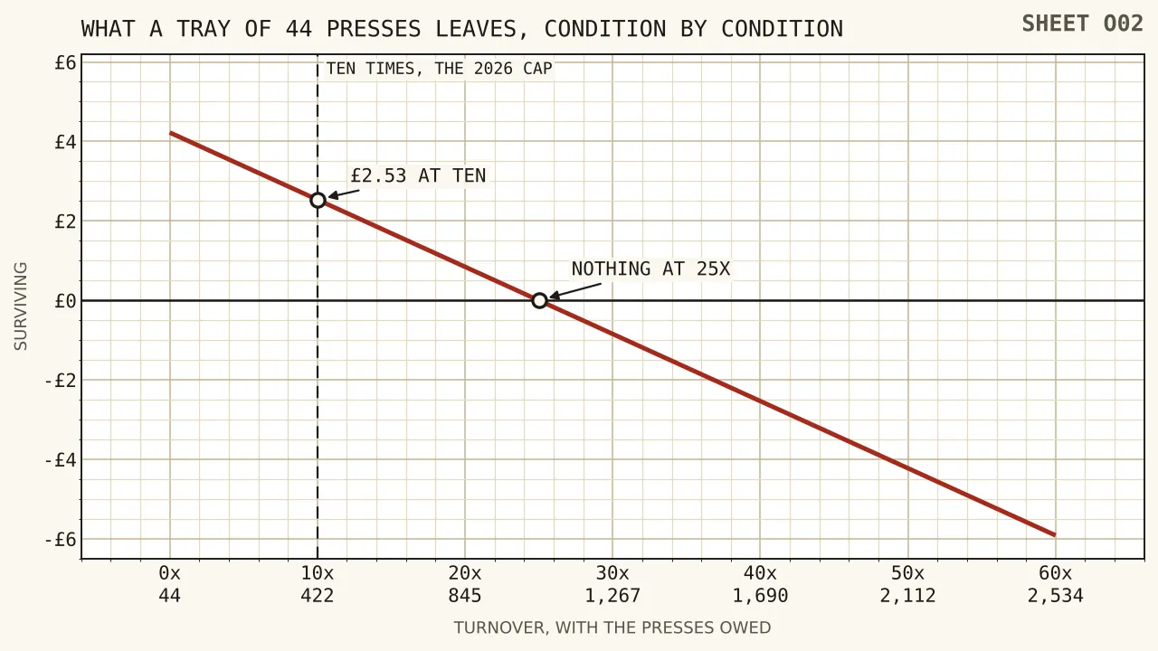 A line falling from four pounds twenty-two at no turnover condition through two pounds fifty-three at ten turnovers, crossing zero at twenty-five and reaching five pounds ninety-one short at sixty, with presses owed marked along the bottom from forty-four to two thousand five hundred and thirty-four.