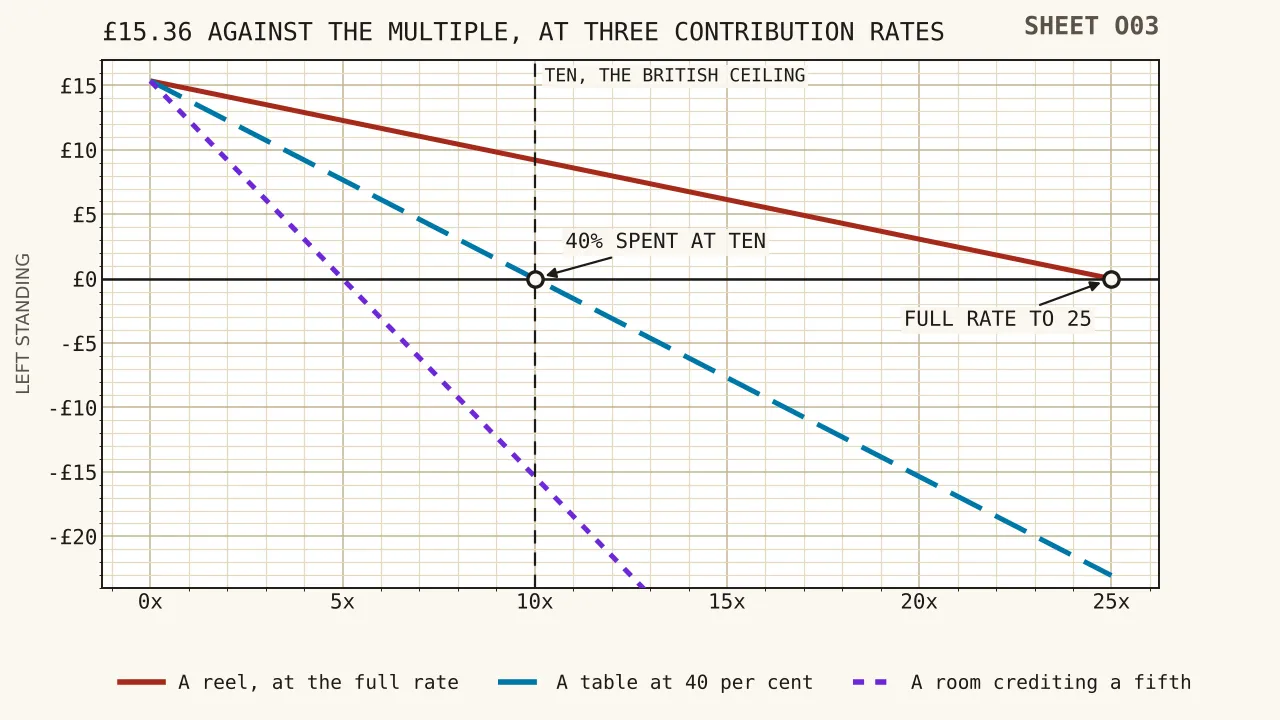 Four descending lines showing fifteen pounds thirty-six of credit against the turnover demanded, one line for each contribution rate, with the hundred per cent line crossing zero at twenty-five turnovers, the forty per cent line crossing at ten, the twenty per cent line at five and the five per cent line at one and a quarter.