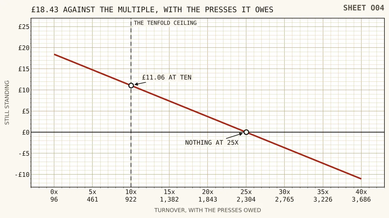 A falling line showing eighteen pounds forty-three of credit against the turnover demanded, marked at eleven pounds six at ten turnovers, three pounds sixty-nine at twenty, zero at twenty-five and eleven pounds six below the line at forty, with the presses owed written along the bottom from ninety-six to three thousand six hundred and eighty-six.