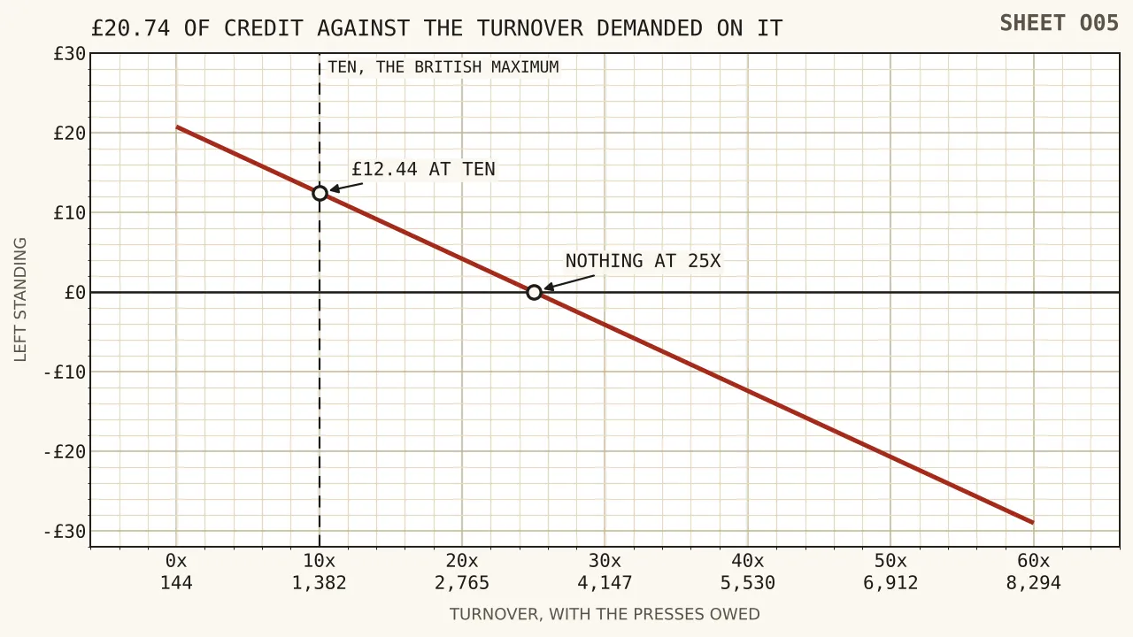 A descending line showing twenty pounds seventy-four of credit against the turnover demanded, passing twelve pounds forty-four at ten turnovers, four pounds fifteen at twenty, zero at twenty-five and twelve pounds forty-four below the line at forty, with presses owed written along the foot from one hundred and forty-four to eight thousand two hundred and ninety-four.