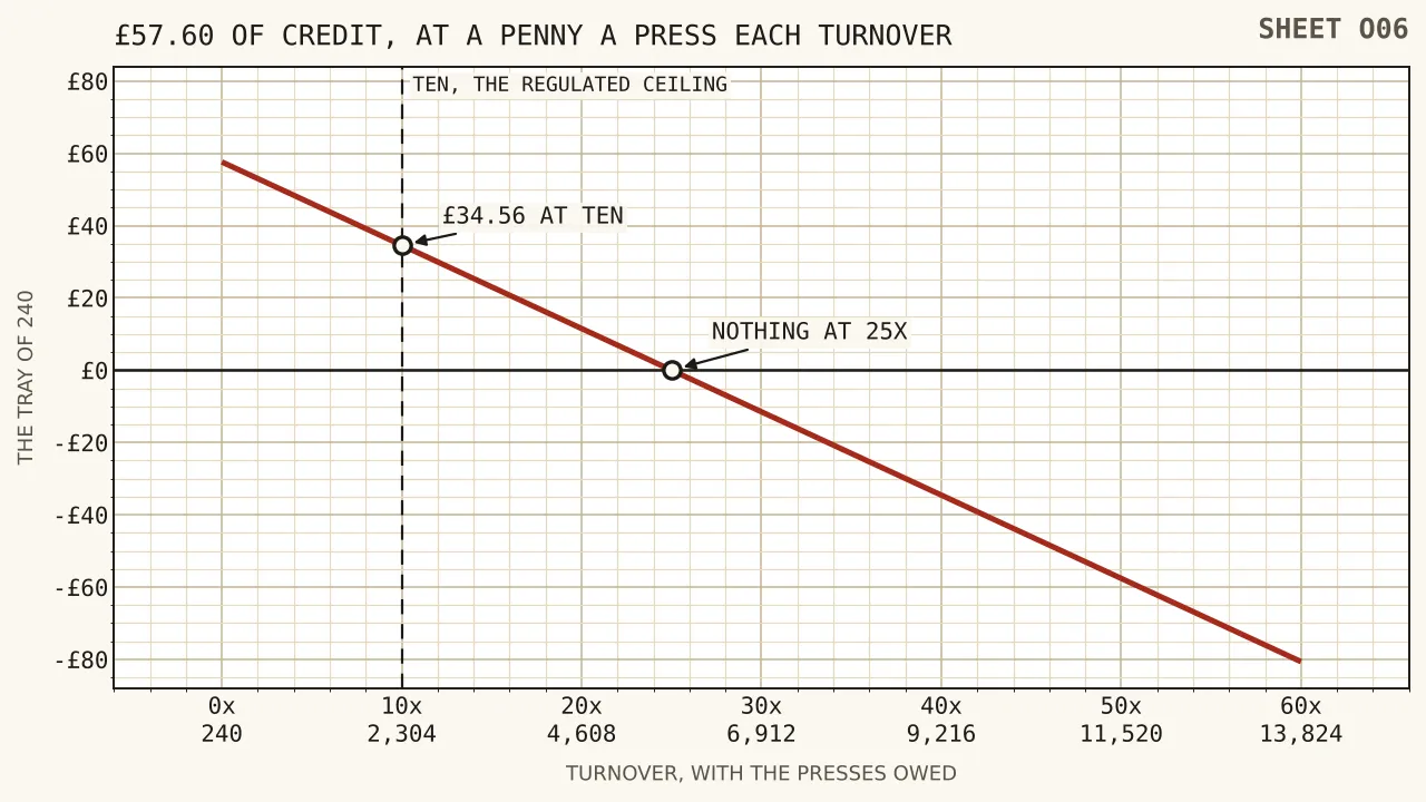 A line starting at fifty-seven pounds sixty with nothing demanded, passing thirty-four pounds fifty-six at ten turnovers and eleven pounds fifty-two at twenty, touching zero at twenty-five, and falling to eighty pounds sixty-four below the line at sixty turnovers, with presses owed written along the foot from two hundred and forty to thirteen thousand eight hundred and twenty-four.