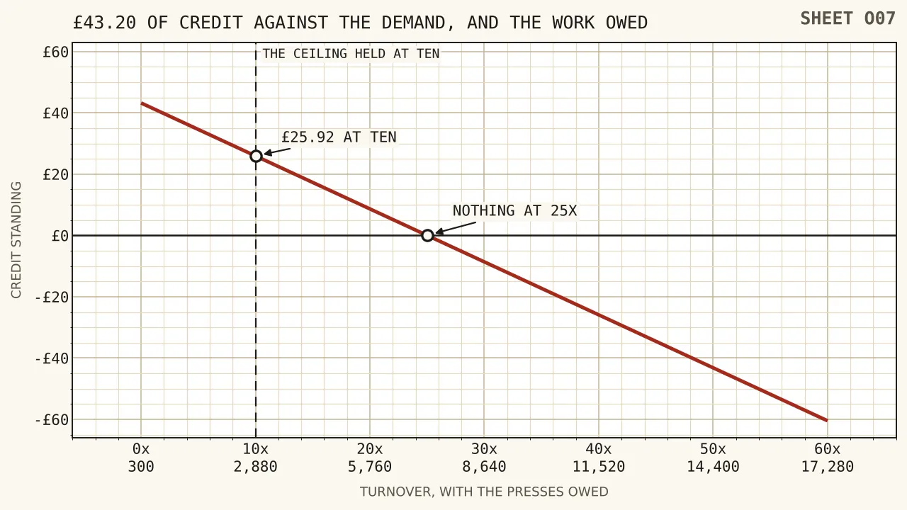 Two lines against the turnover demanded: the credit falling from forty-three pounds twenty through twenty-five pounds ninety-two at ten turnovers and eight pounds sixty-four at twenty to zero at twenty-five, and beneath it a rising bar of presses owed from three hundred to seventeen thousand two hundred and eighty at sixty turnovers.