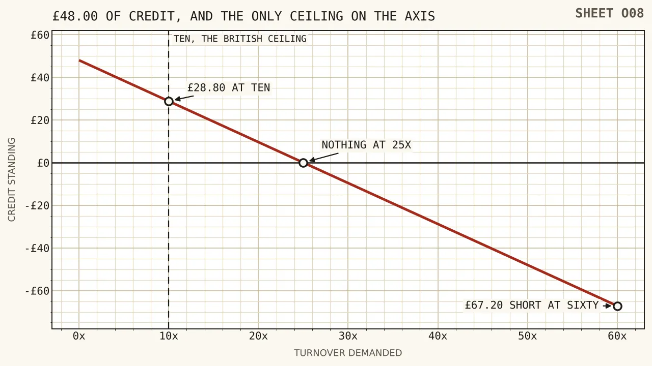 A falling line of credit from forty-eight pounds with nothing demanded, through twenty-eight pounds eighty at ten turnovers and nine pounds sixty at twenty, touching zero at twenty-five and reaching sixty-seven pounds twenty below the line at sixty, with the ten-times British ceiling marked as a vertical rule and the region beyond it shaded as unbounded.