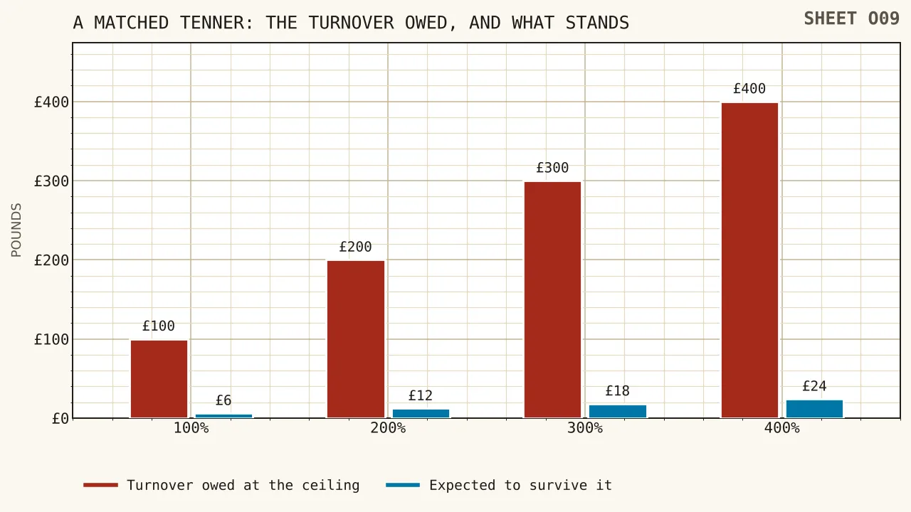 Four rising bars for a ten pound deposit matched at one hundred, two hundred, three hundred and four hundred per cent, each bar split into the turnover owed at the ten-times ceiling of one hundred, two hundred, three hundred and four hundred pounds and the expected survivor of six, twelve, eighteen and twenty-four pounds, with a dotted line showing each surviving figure falling to zero at twenty-five turnovers.
