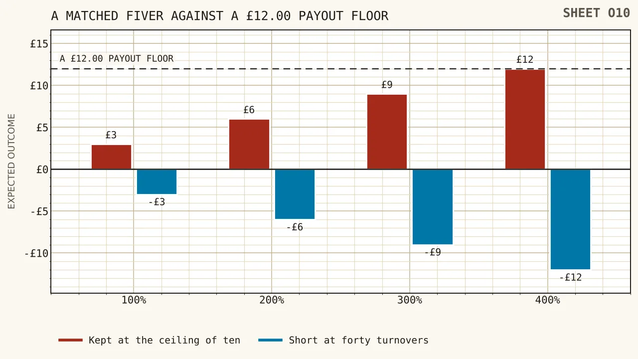 A horizontal line marking a twelve pound payout floor, with four bars rising towards it for a matched fiver at one hundred, two hundred, three hundred and four hundred per cent, reaching three, six, nine and twelve pounds of expected survivor, only the fourth touching the line, and a second set of bars below the axis showing the same four as losses of three, six, nine and twelve pounds at forty turnovers.