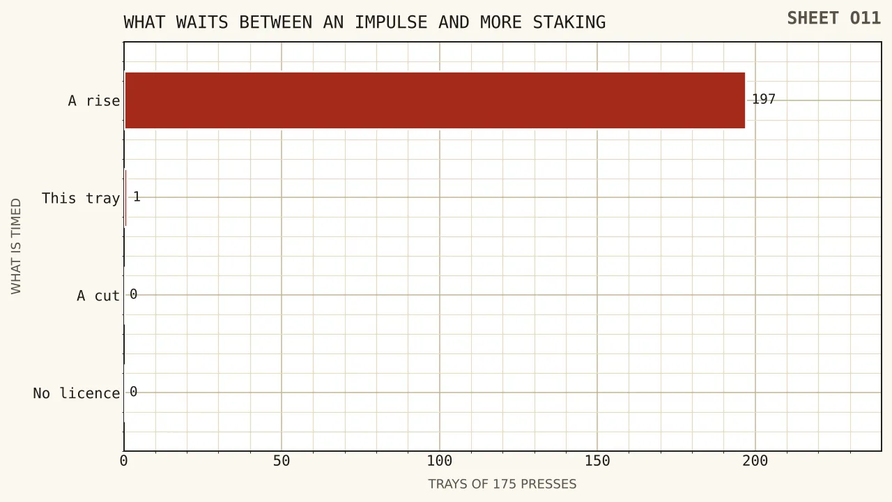 Two timelines side by side. On the upper one a reduction to a deposit limit lands immediately and an increase waits a twenty-four hour bar before a second confirmation step. On the lower one a prepaid instrument shows no interval at all between deciding to spend more and spending more, with the tray of one hundred and seventy-five presses marked at seven minutes eighteen seconds for scale.