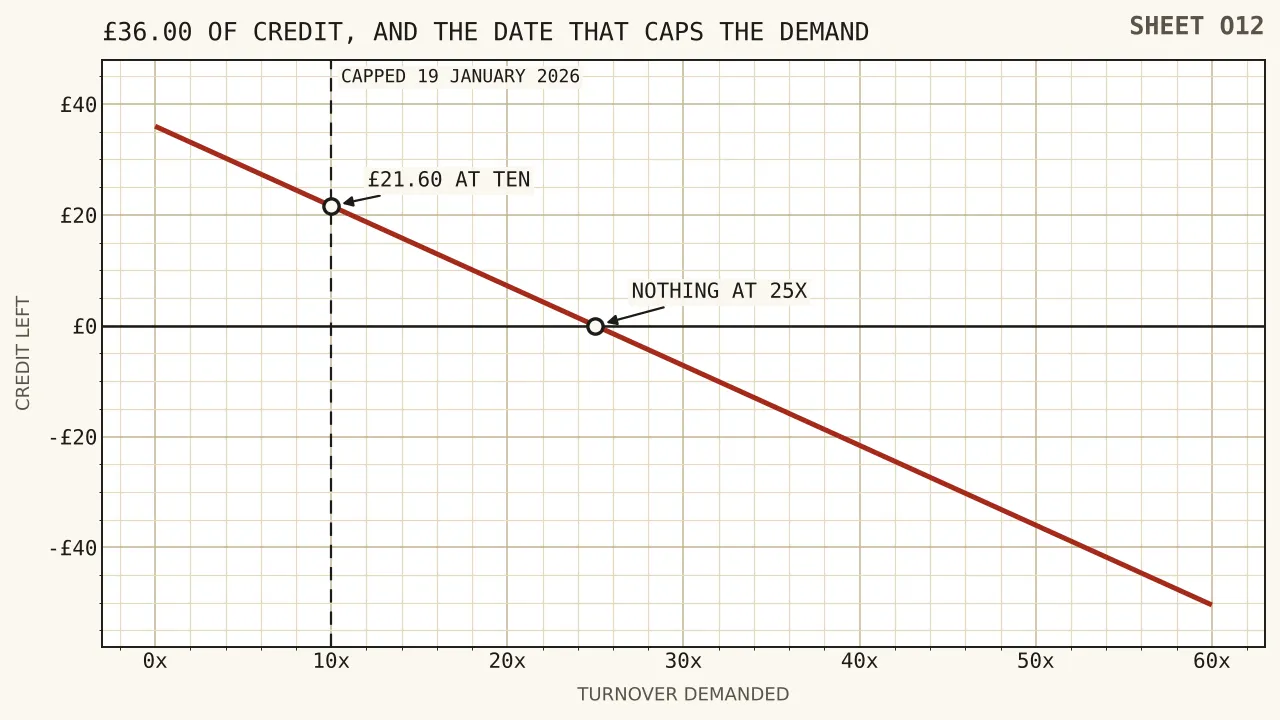 A timeline running from September 2007 to April 2026 with eighteen marks on it, each labelled with the duty that began there, and beneath it a falling line showing thirty-six pounds of credit against the turnover demanded, passing twenty-one pounds sixty at ten turnovers, seven pounds twenty at twenty, zero at twenty-five and fifty pounds forty below the line at sixty.