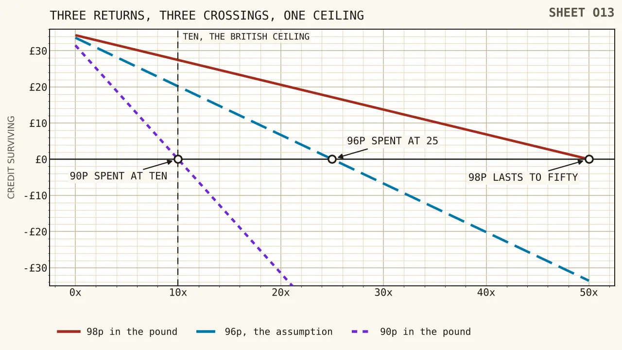 Six falling lines from a common start near thirty-four pounds, one for each return in the band from ninety-eight pence down to eighty-six, crossing zero at fifty turnovers, twenty-five, sixteen and two thirds, twelve and a half, ten, and a shade over seven, with a vertical rule drawn at ten turnovers where the ninety-pence line meets the axis.