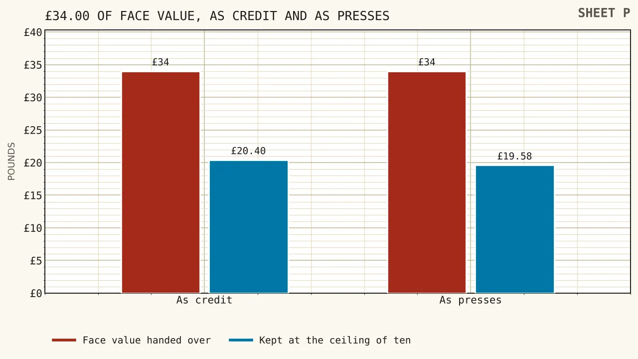 Two bars of equal face value at thirty-four pounds, one of bonus credit ending at twenty pounds forty and one of spin face value ending at nineteen pounds fifty-eight, with the eighty-two pence gap marked.