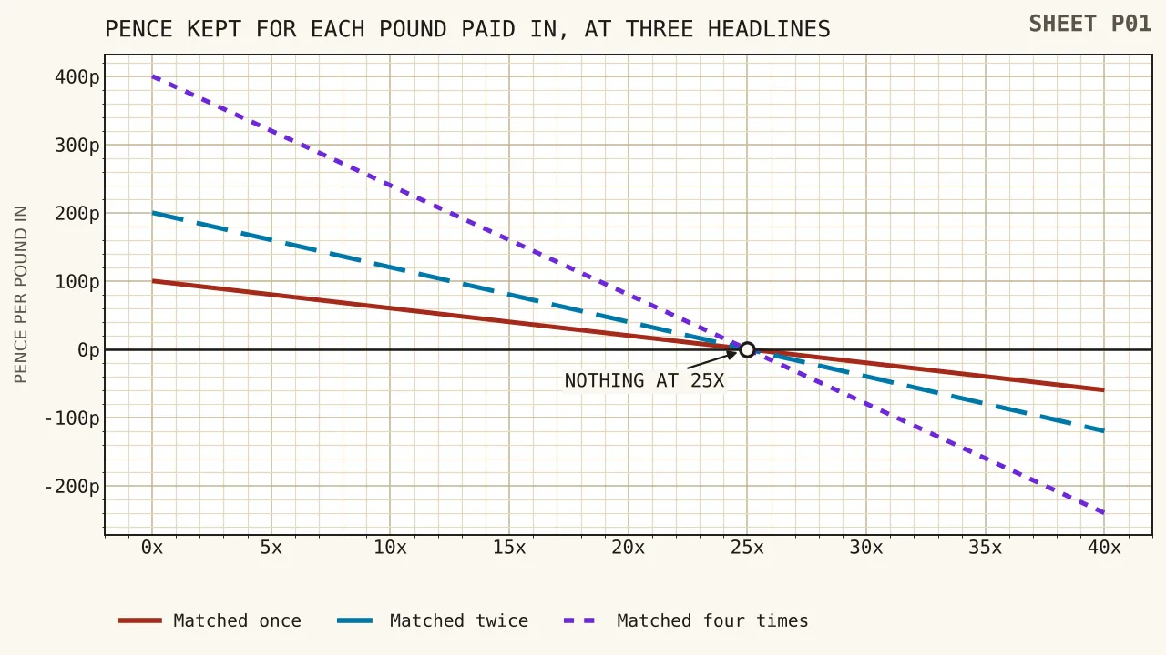 Four straight lines of the pence kept for each pound paid in, drawn against the turnover demanded, for welcome percentages of one hundred, two hundred, three hundred and four hundred, each crossing nought at twenty-five turnovers.