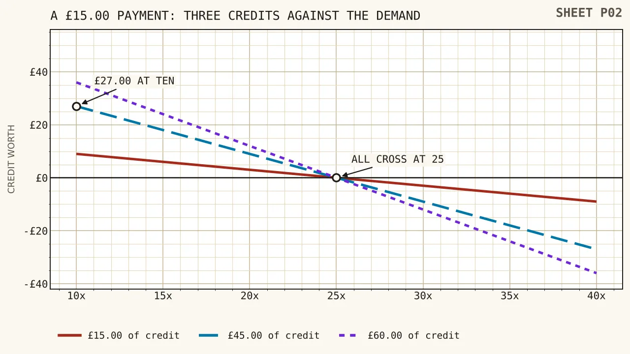 Four straight lines falling across turnover multiples from ten to forty, steepest for a four hundred per cent headline and shallowest for one hundred, each passing through nought at twenty-five.