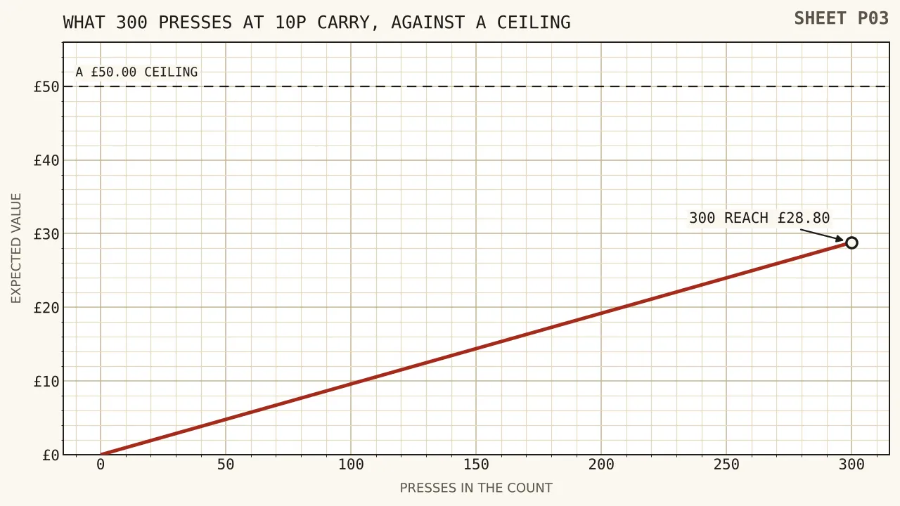A rising straight line of expected value against the number of spins in a count, from nought to three hundred spins, reaching twenty-eight pounds eighty, with a horizontal rule at fifty pounds that the line does not reach.