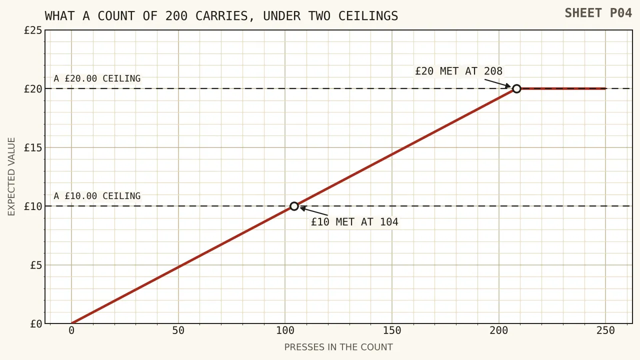 A rising line of expected value against a count of spins, flattening where a twenty pound ceiling cuts across it at just over two hundred spins, with a lower rule at ten pounds flattening the line at about a hundred.