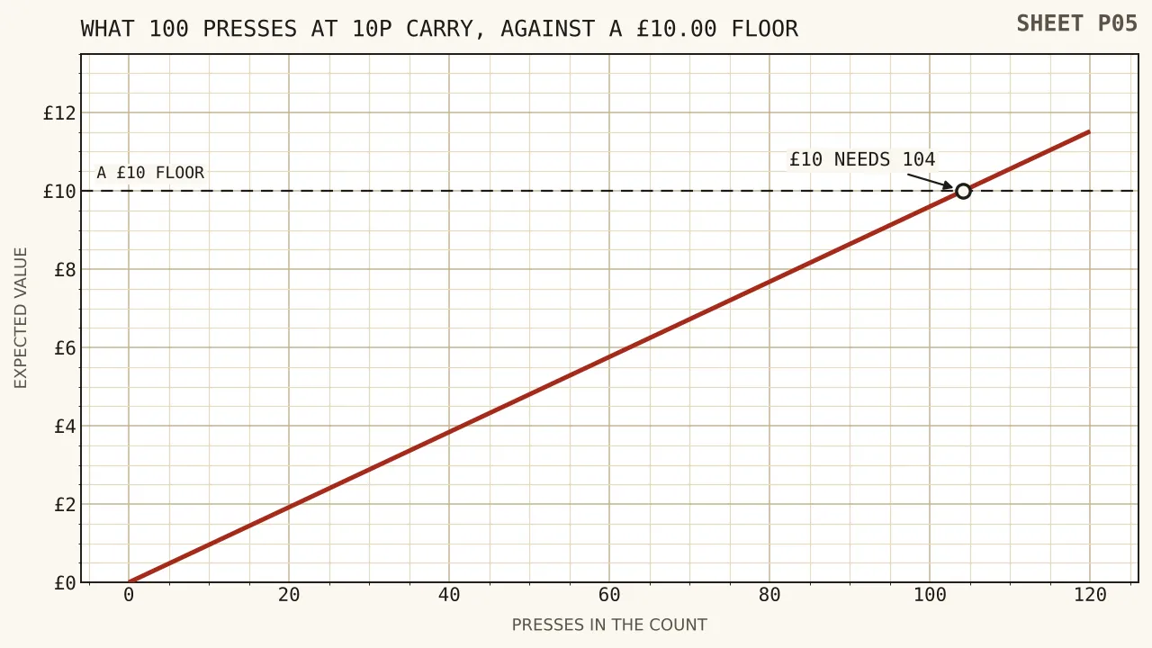 A rising line of expected value against a count of spins priced at ten pence, crossing a horizontal rule drawn at ten pounds a little past one hundred and four spins.