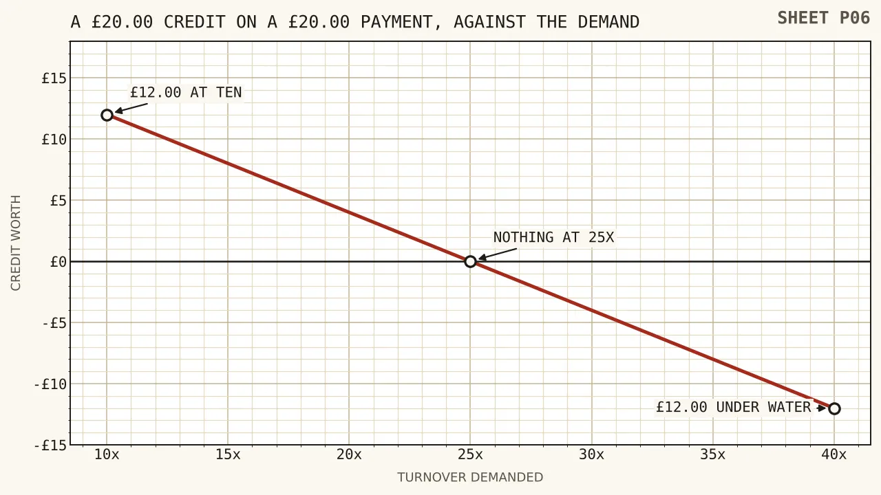 A straight line falling from twelve pounds at ten turnovers through nought at twenty-five turnovers to a shortfall of twelve pounds at forty, for a twenty pound credit against a twenty pound payment.