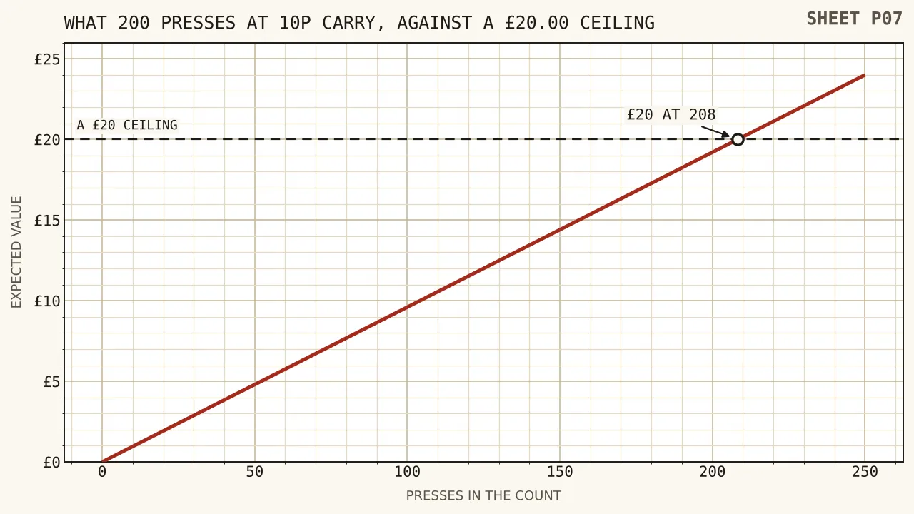 A rising line of expectation against a count of spins at ten pence each, with a horizontal rule at twenty pounds which the line reaches a little past two hundred and eight spins.