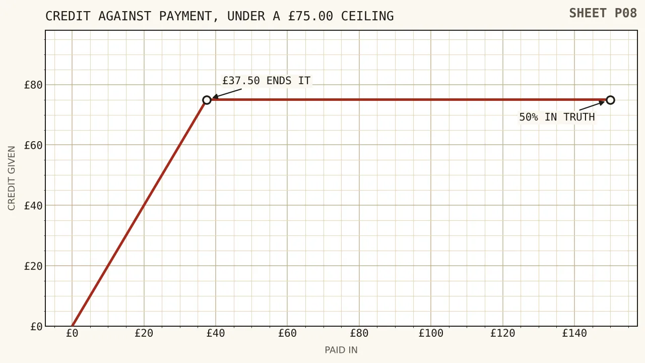 A line rising to seventy-five pounds of credit as the payment grows to thirty-seven pounds fifty and then running flat, beside a falling line of the rate in truth from two hundred per cent down to fifty.