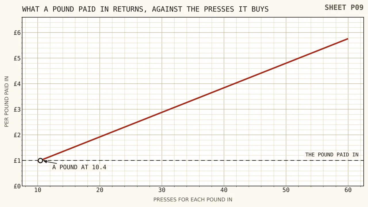 A rising straight line of expected value for each pound paid in against the number of spins received per pound, from ten spins at ninety-six pence to sixty spins at five pounds seventy-six, with a horizontal rule at one pound marking the payment.