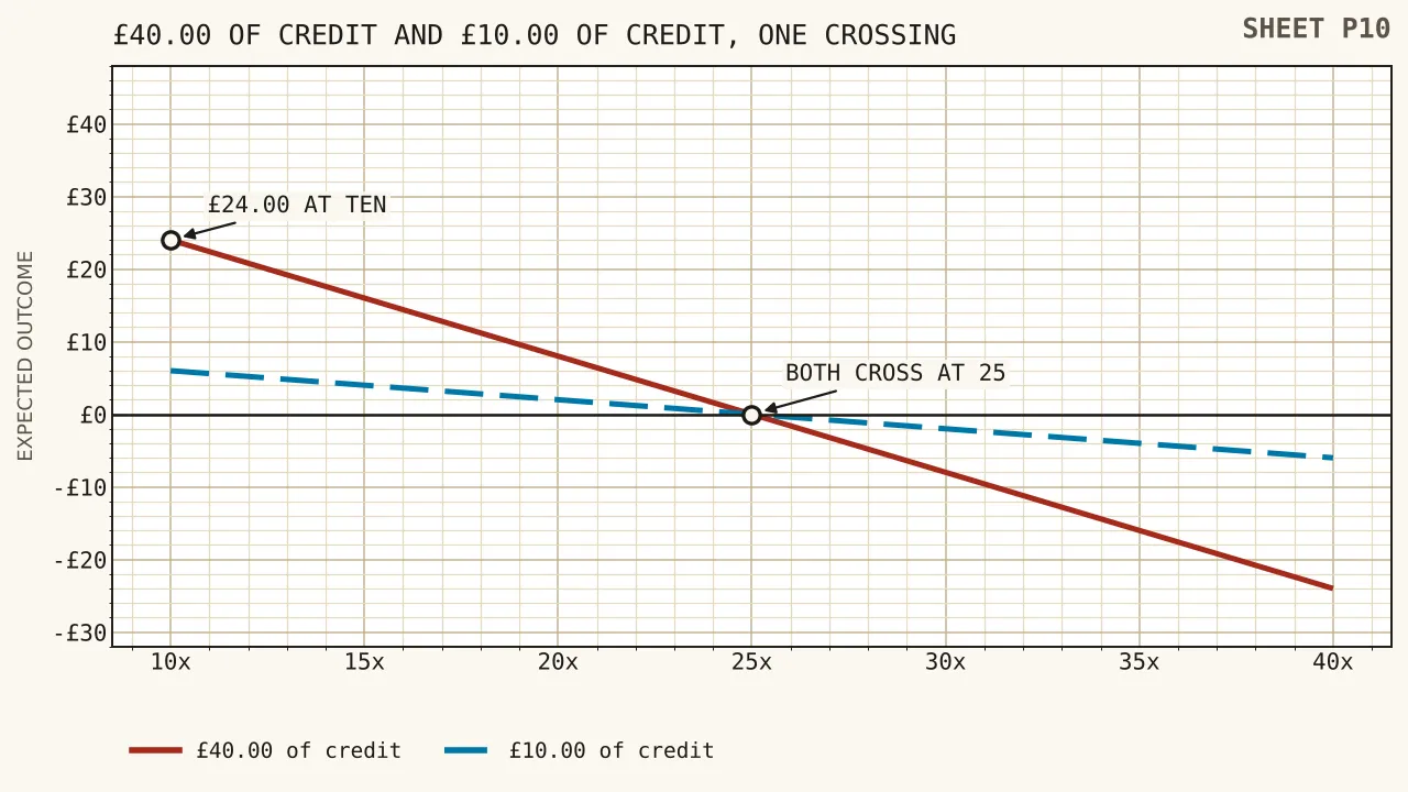 Two straight lines falling across turnover demands from ten to forty, the steeper one for a four hundred per cent credit and the shallower for one hundred per cent, both crossing nought at twenty-five turnovers.
