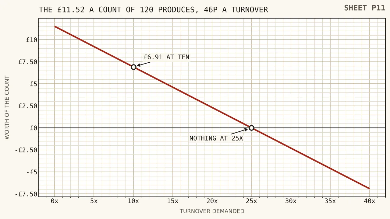 A single line falling from eleven pounds fifty-two at nought turnovers, crossing the horizontal axis at twenty-five turnovers, and continuing down to minus six pounds ninety-one at forty.