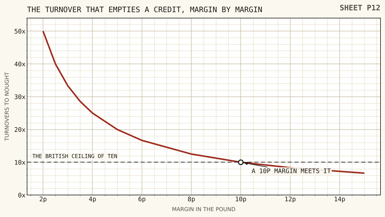 A curve falling steeply from fifty turnovers at a two pence margin to under seven turnovers at fifteen pence, with a horizontal line drawn across it at ten turnovers.
