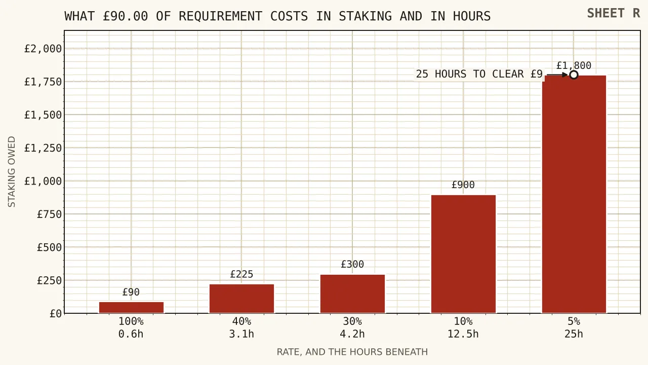 Staking needed to discharge ninety pounds of requirement rising from ninety pounds at full contribution to eighteen hundred pounds at five per cent, with the hours of lawful play shown beside each bar.